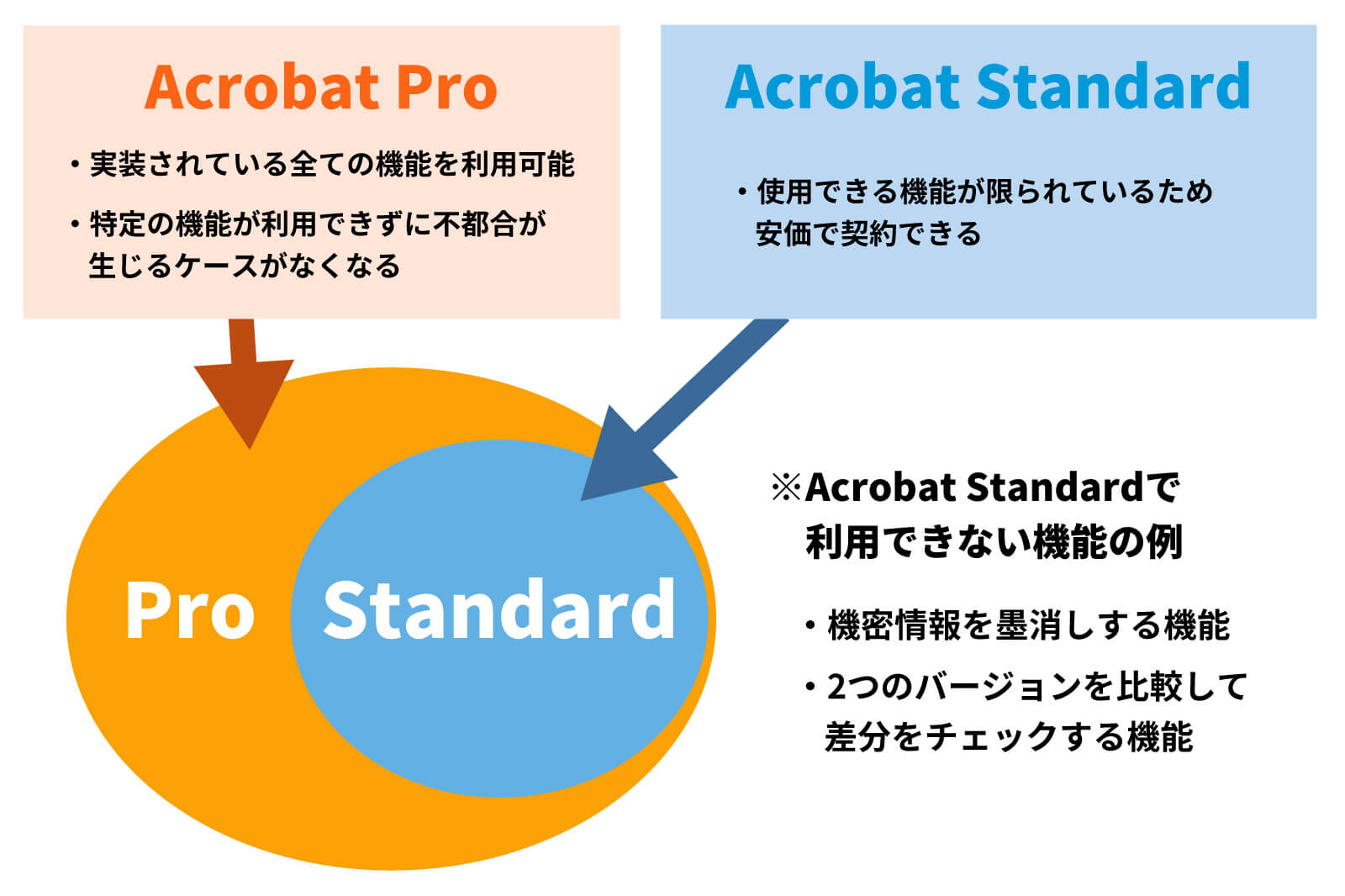 サブスクリプション版Acrobatにラインアップされている2つのライセンス